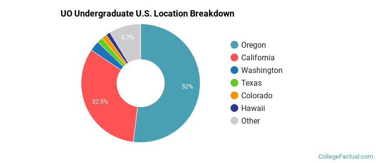Where are UO students from?
