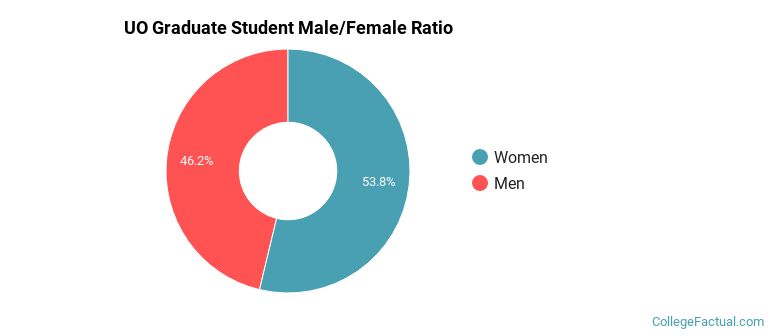 UO Graduate Student Gender Ratio