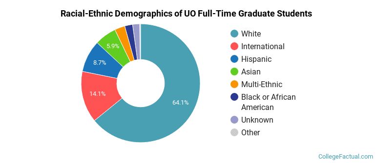 University of Oregon Graduate Students Racial-Ethnic Diversity Pie Chart