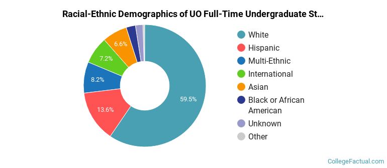University of Oregon Undergraduate Racial-Ethnic Diversity Pie Chart