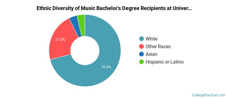 Ethnic diversity of Music majors at University of Oregon