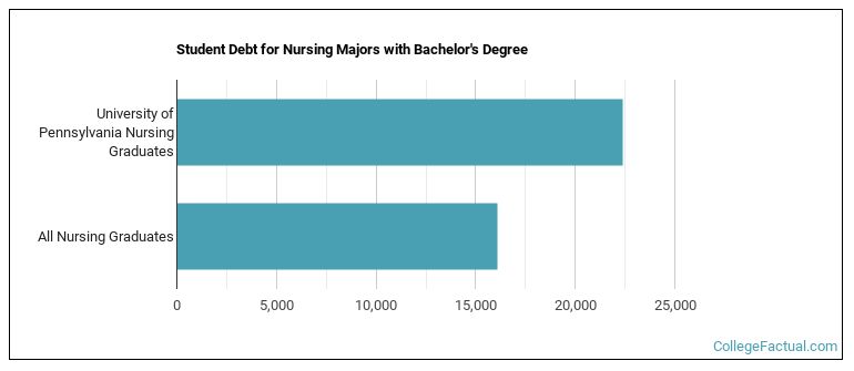 Student debt for Nursing majors with a bachelor's degree at Penn, U of PA, U-Penn, U of P, Pennsylvania, UPenn, Pennsylvania University, University of Pennsylvania, Wharton, Wharton School of Business