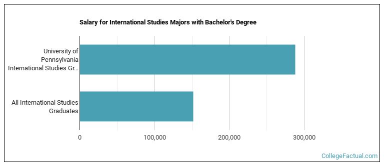 Salary for International Studies majors with a bachelor's degree at Penn, U of PA, U-Penn, U of P, Pennsylvania, UPenn, Pennsylvania University, University of Pennsylvania, Wharton, Wharton School of Business