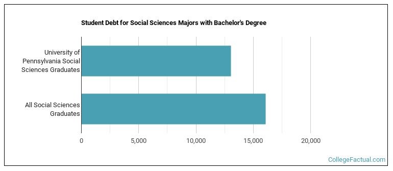 Student debt for Social Sciences majors with a bachelor's degree at Penn, U of PA, U-Penn, U of P, Pennsylvania, UPenn, Pennsylvania University, University of Pennsylvania, Wharton, Wharton School of Business