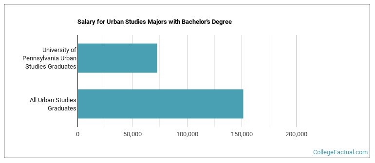 Salary for Urban Studies majors with a bachelor's degree at Penn, U of PA, U-Penn, U of P, Pennsylvania, UPenn, Pennsylvania University, University of Pennsylvania, Wharton, Wharton School of Business