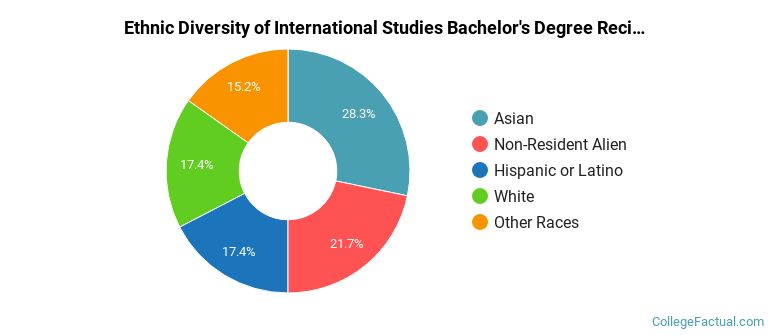 Ethnic diversity of International Studies majors at University of Pennsylvania