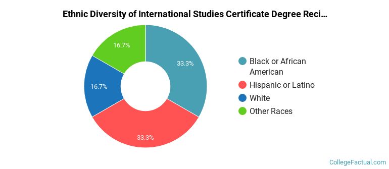Ethnic diversity of International Studies majors at University of Pennsylvania