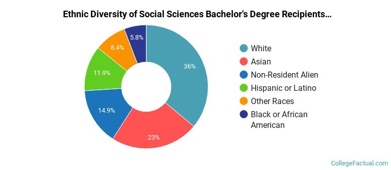 Ethnic diversity of Social Sciences majors at University of Pennsylvania
