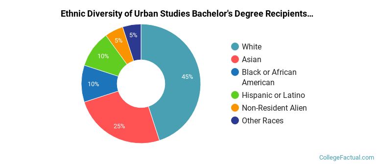Ethnic diversity of Urban Studies majors at University of Pennsylvania