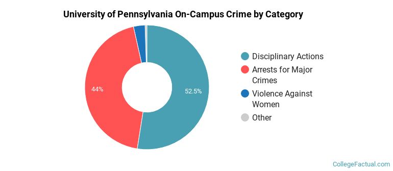 University of Pennsylvania On-Campus Crime by Category