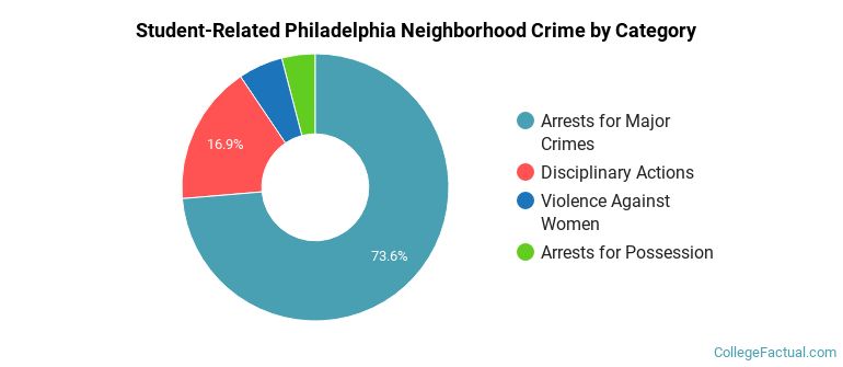 Student-Related Philadelphia Neighborhood Crime by Category