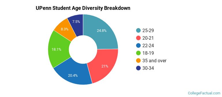 UPenn Student Age Diversity