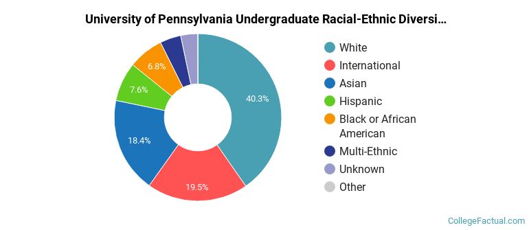 University of Pennsylvania Racial-Ethnic Diversity Pie Chart