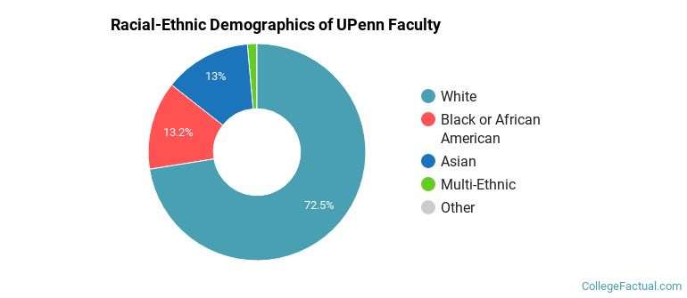 Racial-Ethnic Demographics of UPenn Faculty