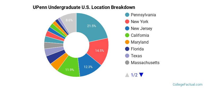 Where are UPenn students from?