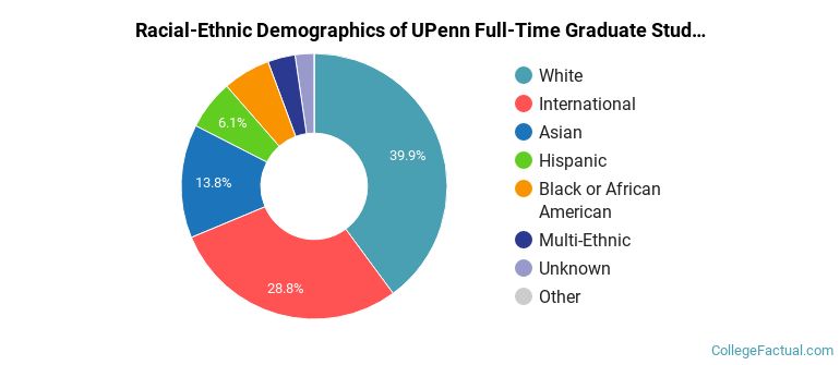 University of Pennsylvania Graduate Students Racial-Ethnic Diversity Pie Chart