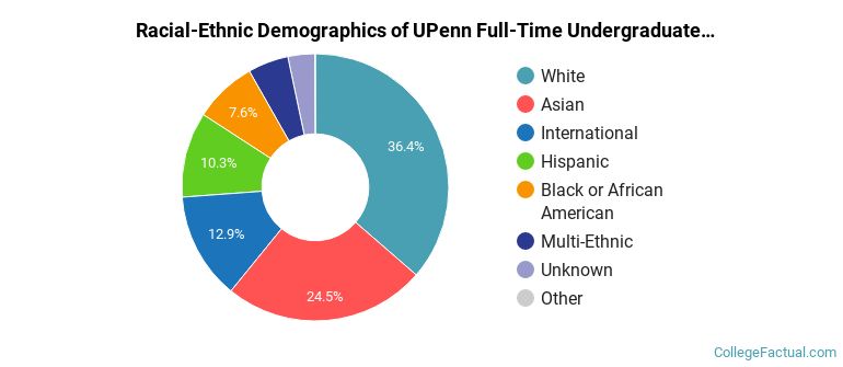 University of Pennsylvania Undergraduate Racial-Ethnic Diversity Pie Chart