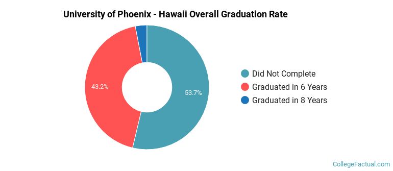 UOPX - Hawaii Graduation Rates
