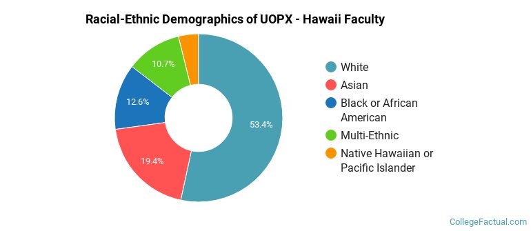 Racial-Ethnic Demographics of UOPX - Hawaii Faculty