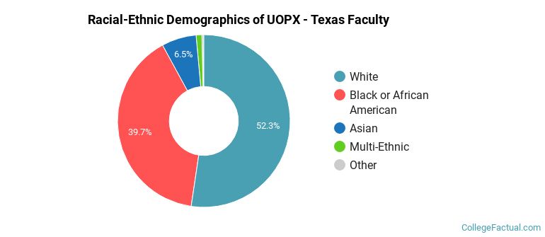 Racial-Ethnic Demographics of UOPX - Texas Faculty