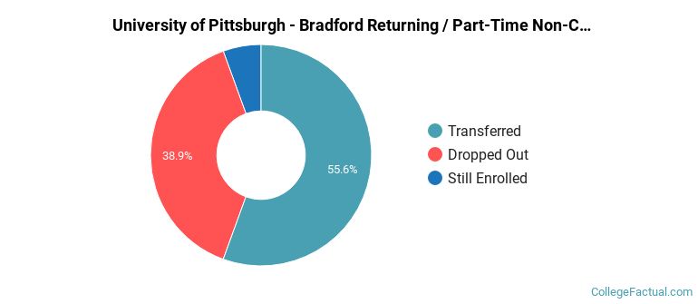 University of Pittsburgh-Bradford Non Completers