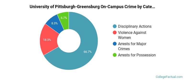 University of Pittsburgh-Greensburg On-Campus Crime by Category