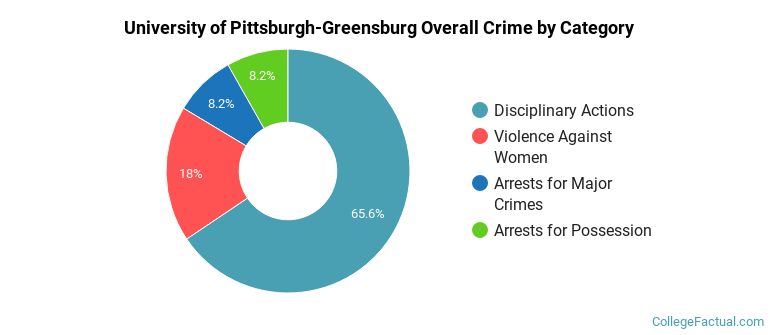 University of Pittsburgh-Greensburg Overall Crime by Category