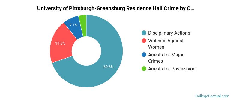University of Pittsburgh-Greensburg Residence Hall Crime by Category