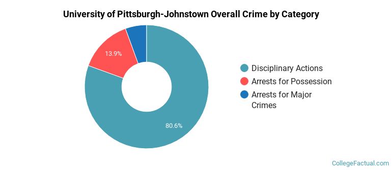 University of Pittsburgh-Johnstown Overall Crime by Category