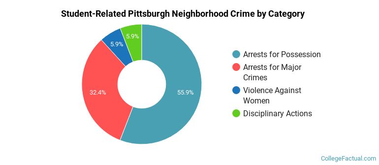 Student-Related Pittsburgh Neighborhood Crime by Category