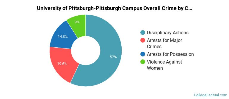 University of Pittsburgh-Pittsburgh Campus Overall Crime by Category