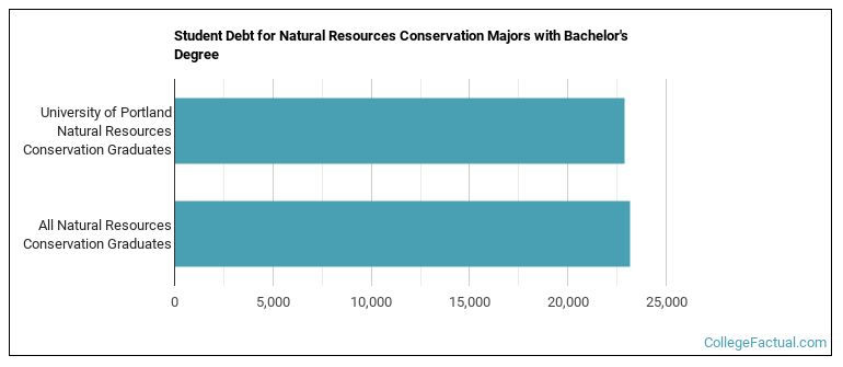 Student debt for Natural Resources Conservation majors with a bachelor's degree at University of Portland
