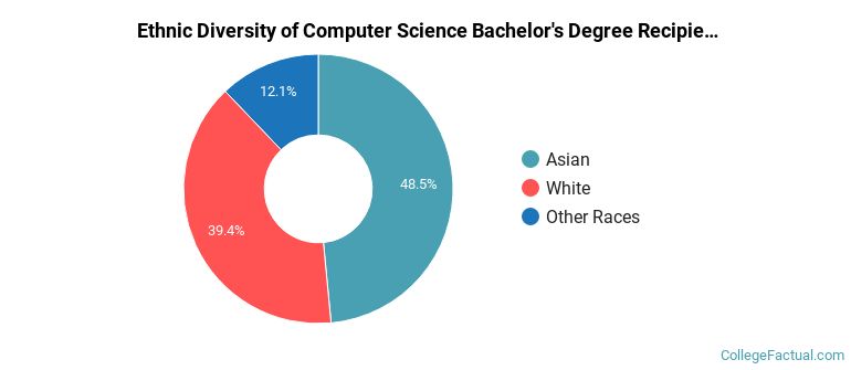 Computer Science Diversity The Undergraduate Computer Science Major at University of Portland