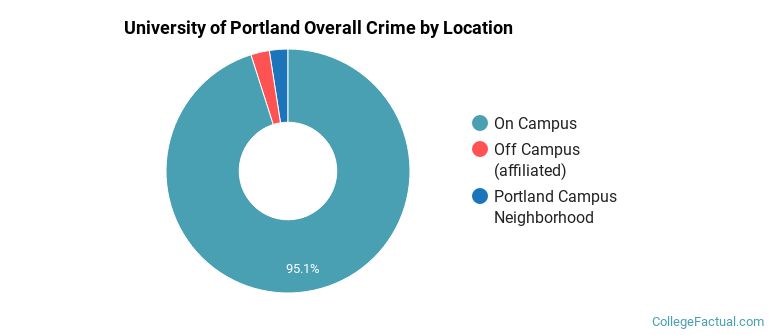 University of Portland Overall Crime by Location