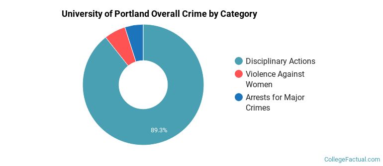 University of Portland Overall Crime by Category