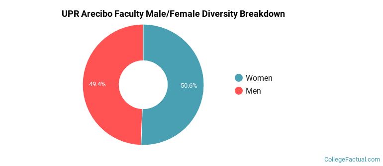UPR Arecibo Faculty Male/Female Ratio