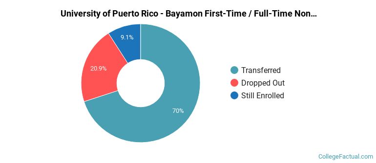 University of Puerto Rico-Bayamon Non Completers