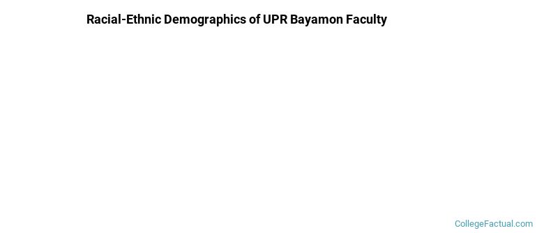 Racial-Ethnic Demographics of UPR Bayamon Faculty