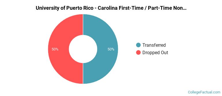 University of Puerto Rico-Carolina Non Completers
