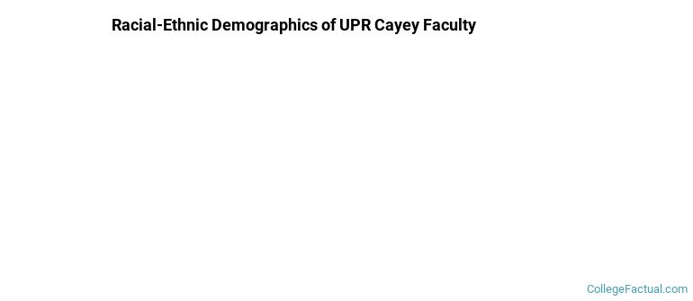 Racial-Ethnic Demographics of UPR Cayey Faculty