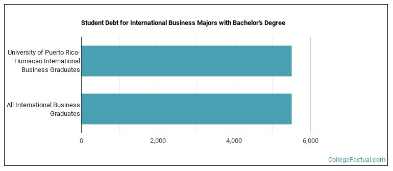 Student debt for International Business majors with a bachelor's degree at University of Puerto Rico-Humacao