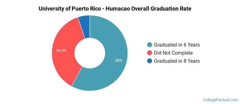 UPR Humacao Graduation Rates