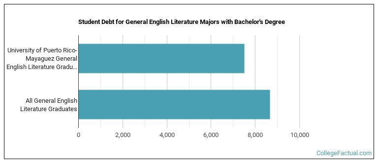 Student debt for General English Literature majors with a bachelor's degree at UPRM