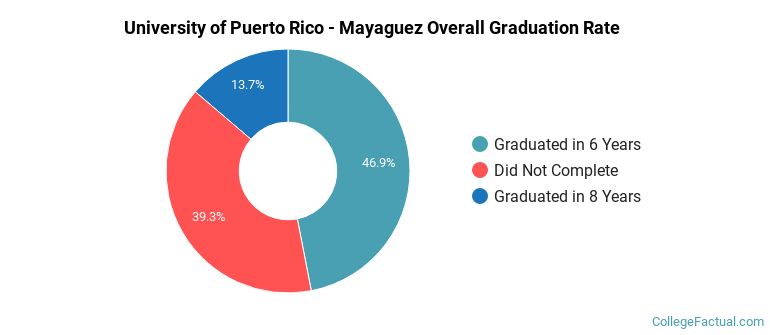 UPR Mayaguez Graduation Rates