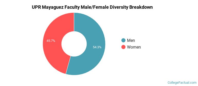 UPR Mayaguez Faculty Male/Female Ratio