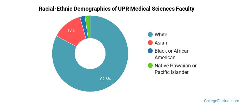 Racial-Ethnic Demographics of UPR Medical Sciences Faculty