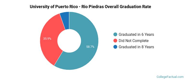 UPR Rio Piedras Graduation Rates