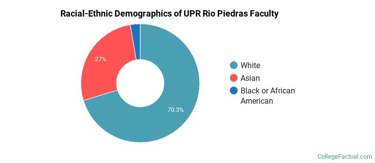Racial-Ethnic Demographics of UPR Rio Piedras Faculty
