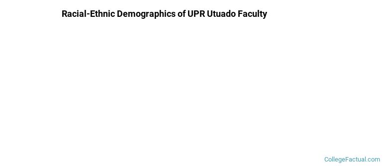 Racial-Ethnic Demographics of UPR Utuado Faculty