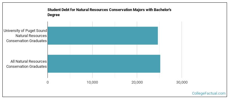 Student debt for Natural Resources Conservation majors with a bachelor's degree at University of Puget Sound